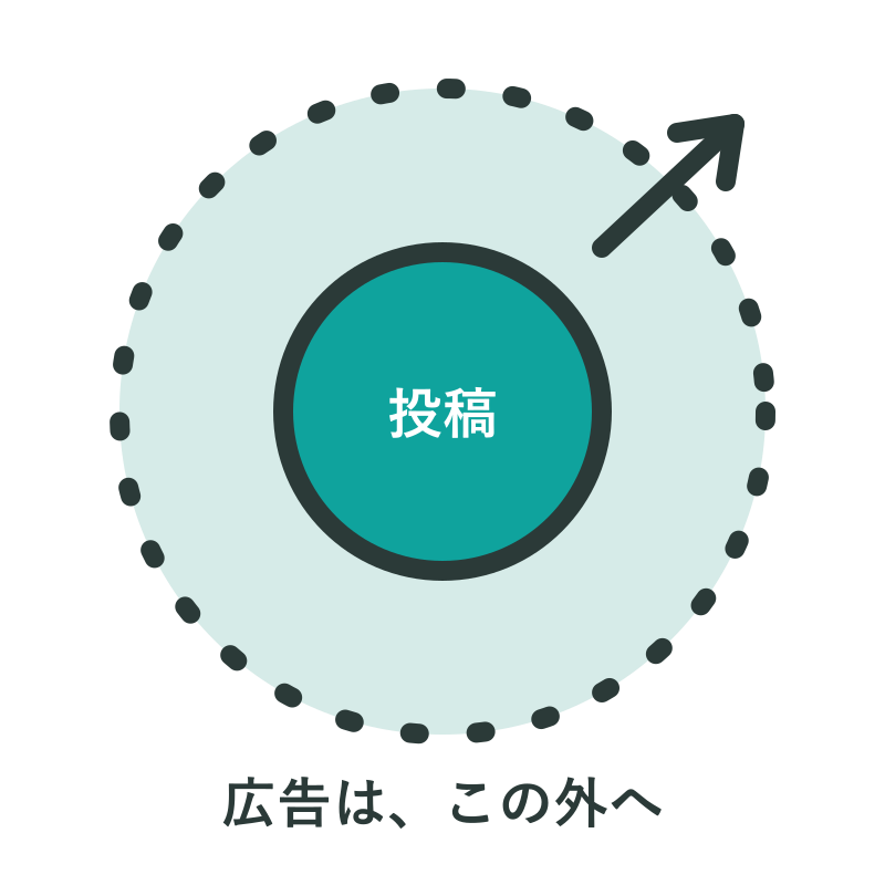 投稿が届く範囲と、広告が届く範囲の違いを示した図